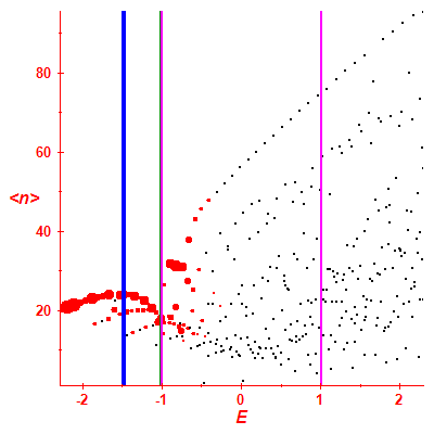 Peres lattice <N>